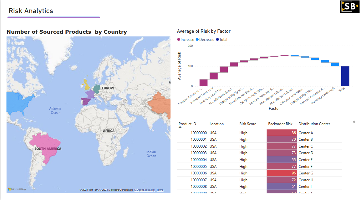 Supply Chain Analysis