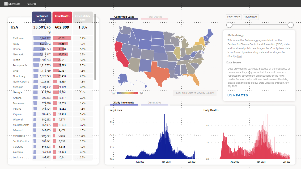 Covid Analytics