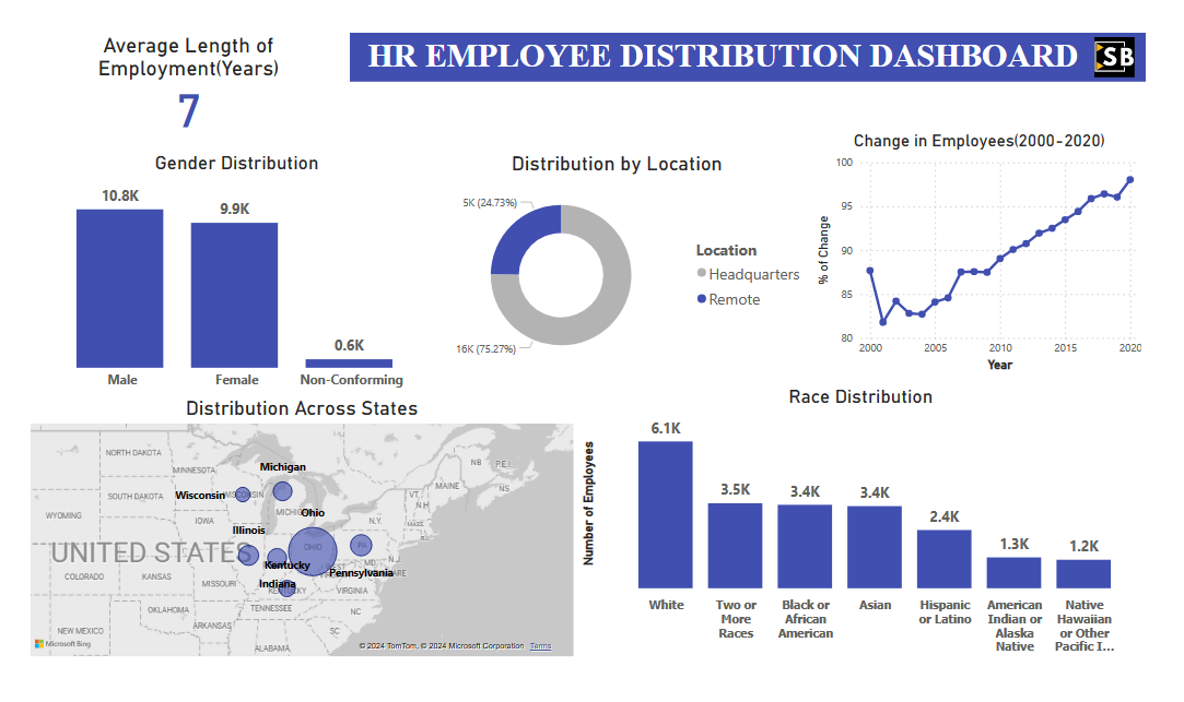 HR EMPLOYEE DISTRIBUTION DASHBOARD