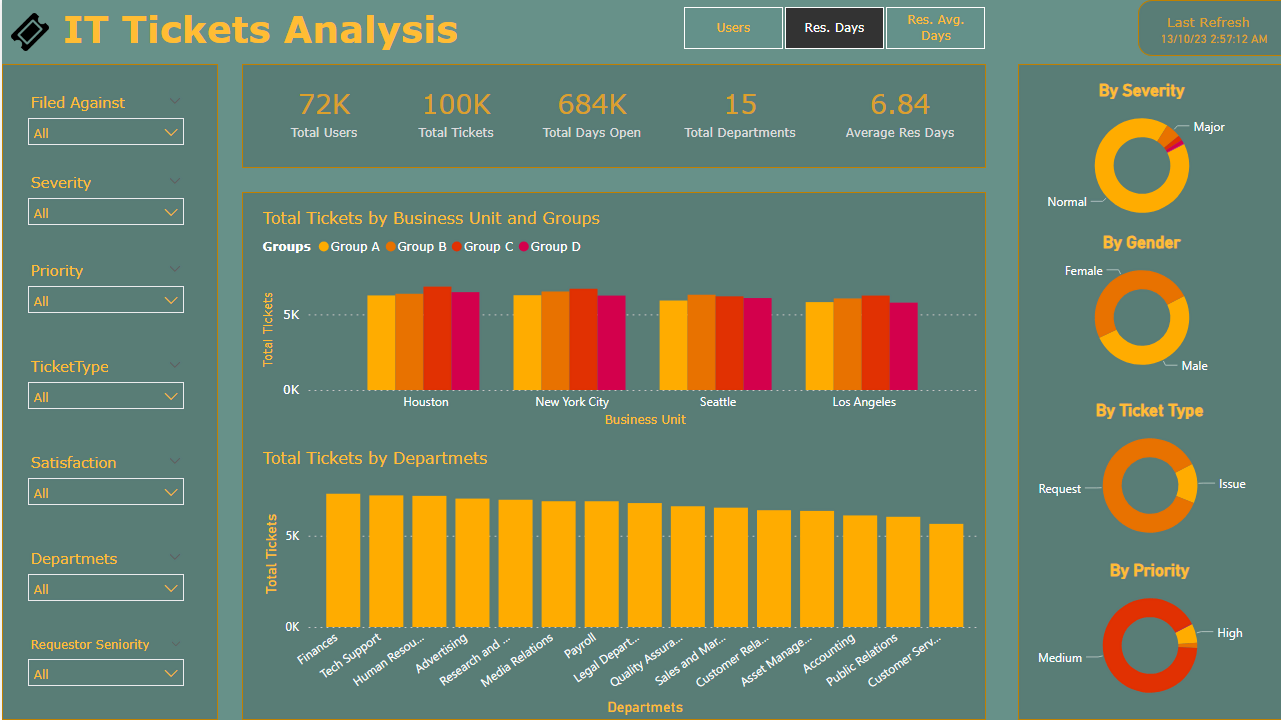 IT Tickets Analysis