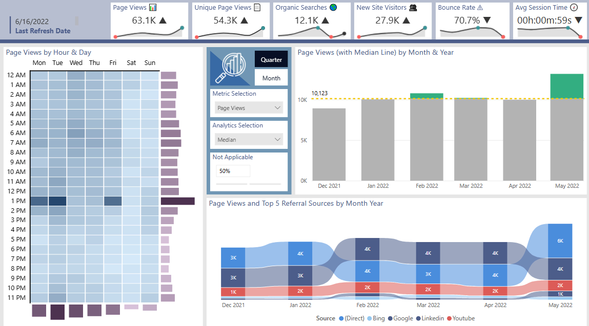 Website Analytics