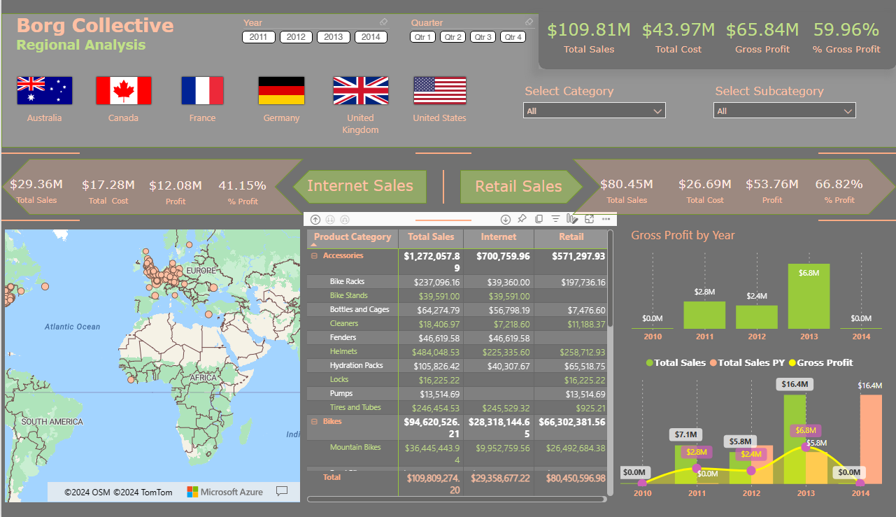 Regional Sales Analysis