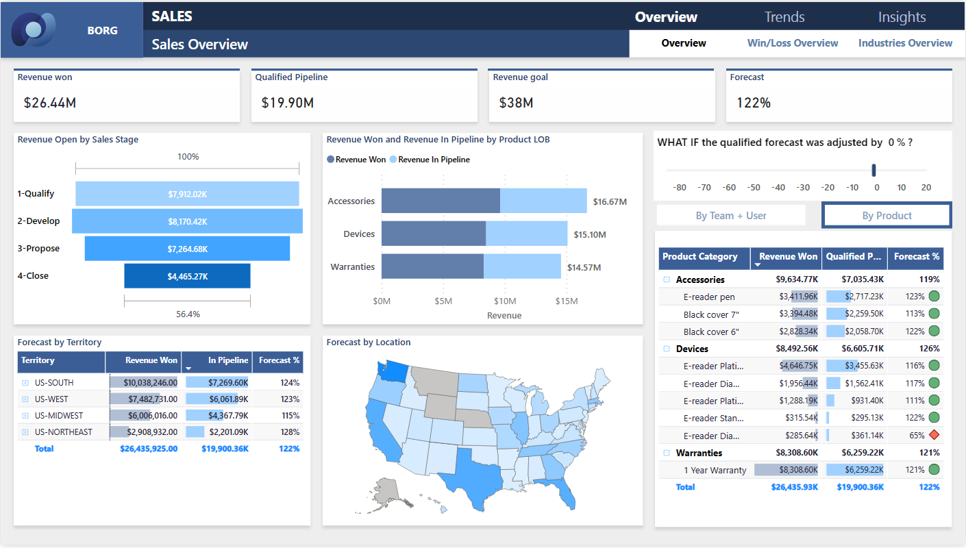 Regional Sales Analysis