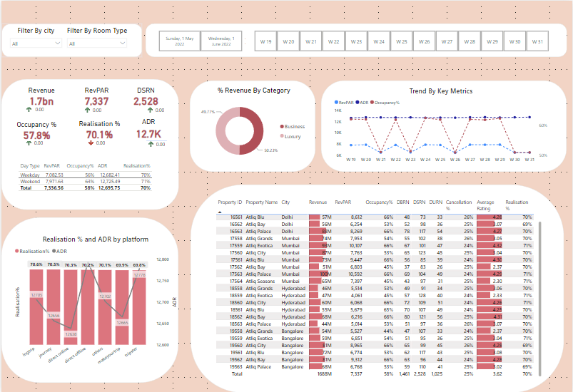 Revenue Insights Hospitality