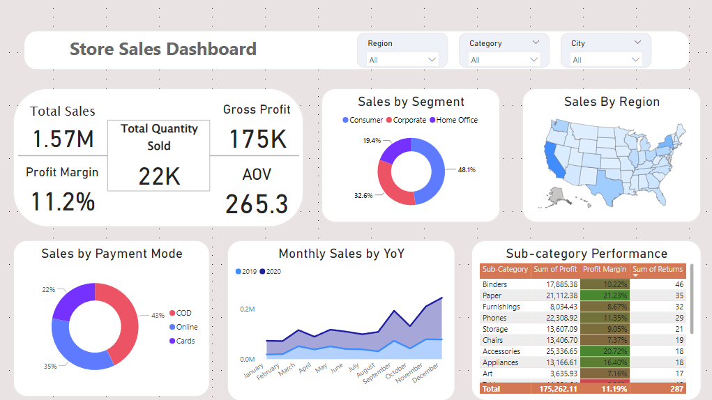 Store Sales Dashboard