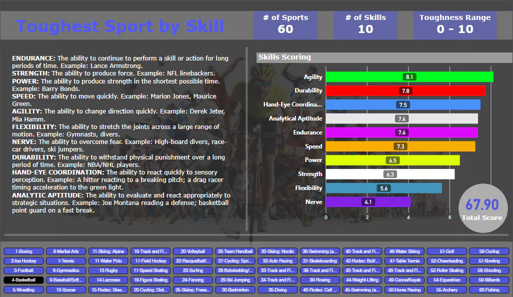 Toughest Sport By Skill