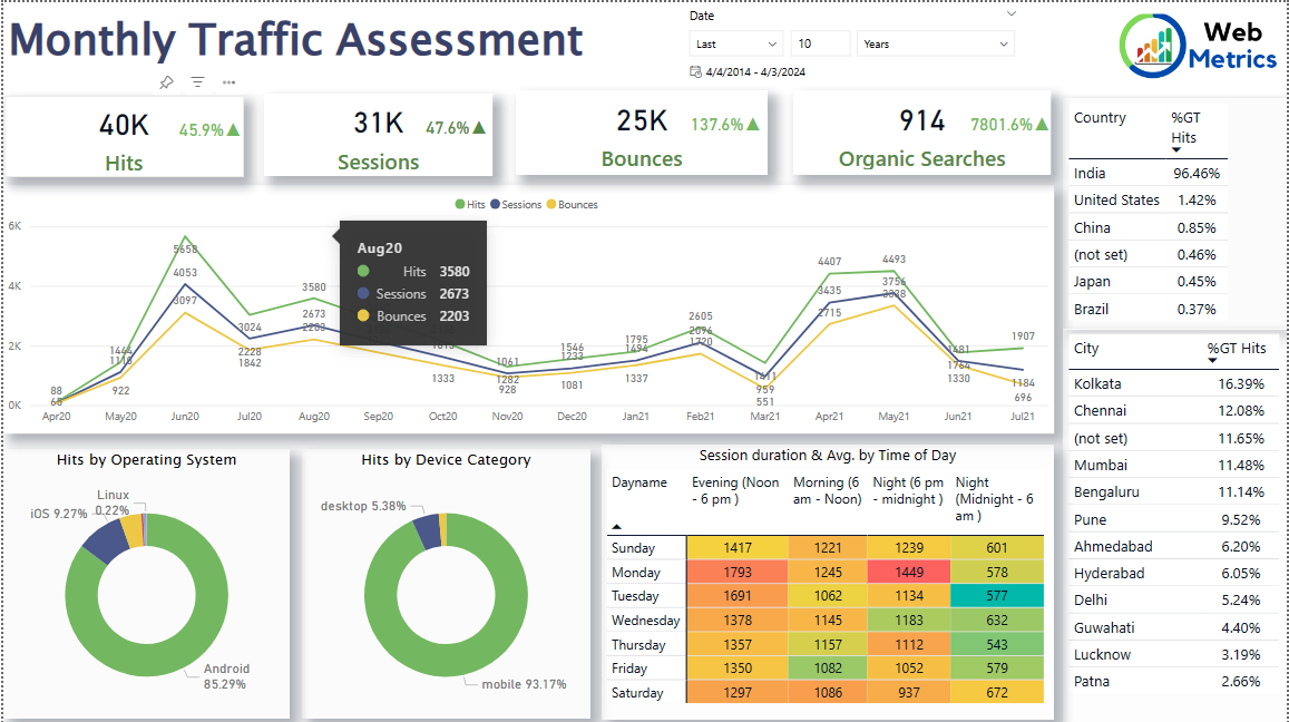 Web Traffic Analytics